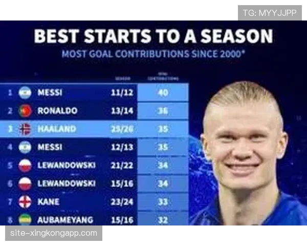 哈兰德本赛季开局进球贡献35球 位列历史第三仅次于梅罗